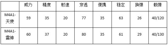 穿越火线：枪战王者-【大神盘点】M4A1-天使与M4A1-雷神，来自天空的对决