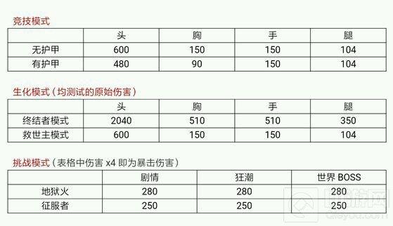 穿越火线：枪战王者-征服者和地狱火射速哪个更快 射速对比