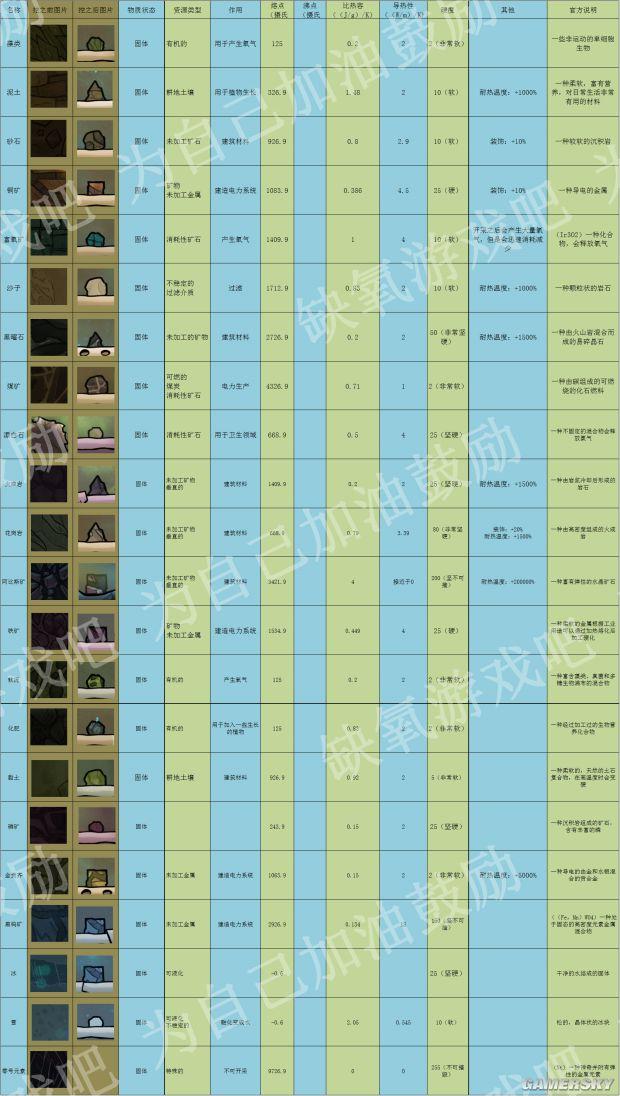 《缺氧》全材料作用及属性介绍