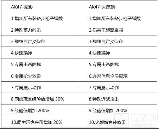 穿越火线：枪战王者-AK47无影和AK47火麒麟哪把武器更好