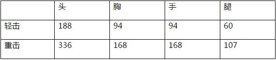 穿越火线：枪战王者-蜂王刃鞭怎么样 蜂王刃鞭实战综合评测