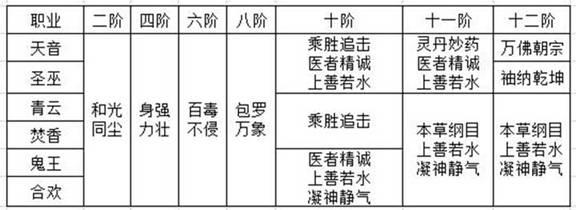 梦幻诛仙手游-1-18阶羽翼技能使用性分析