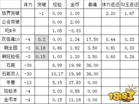 阴阳师-大神攻略：经验和金币收益总结