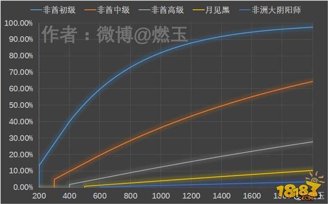 阴阳师-月见黑有多难:ssr爆率1%来计算