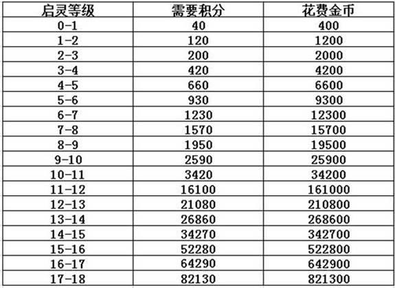 梦幻诛仙手游-版本前瞻：装备启灵模式大变动，福利满满