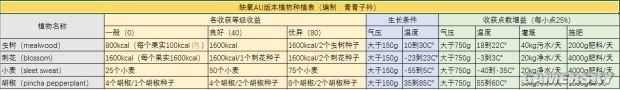 《缺氧》完美种植及收获条件