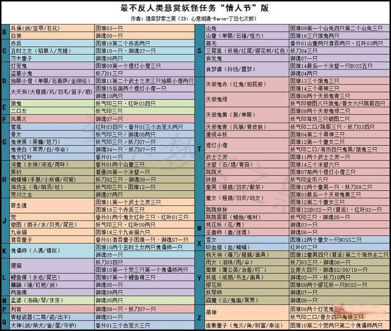 一图流：情人节版阴阳师悬赏封印攻略