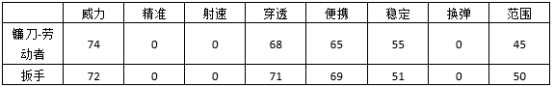 穿越火线：枪战王者-劳动者镰刀和扳手对比分析 哪把更好