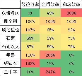 阴阳师-大神攻略：经验和金币收益总结