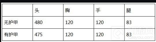 穿越火线：枪战王者-AWMS1冠军纪念版怎么样 属性测评