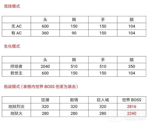 穿越火线：枪战王者-地狱烈炎值不值得入手 武器精度伤害评测