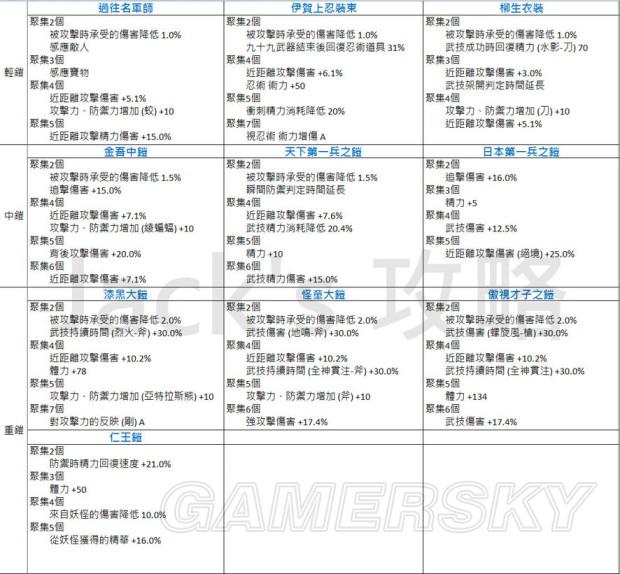 《仁王》套装效果大全