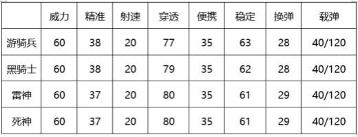 穿越火线：枪战王者-骑士之光威震群雄，综合测评之游骑兵