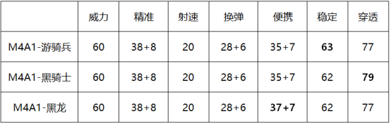 穿越火线：枪战王者-【大神盘点】游骑黑骑和黑龙，精准型英雄M4A1大比拼