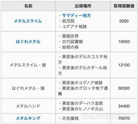 《勇者斗恶龙11》刷金属地点及获取经验一览