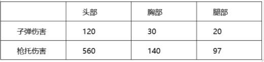 穿越火线：枪战王者-骑士之光威震群雄，综合测评之游骑兵