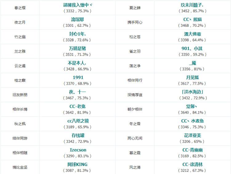 阴阳师-平安京斗技登顶战报第五期 版本新宠犬神