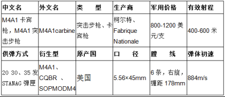 穿越火线：枪战王者-【火线情报局】枪王精选稳定神器 M4A1-游骑兵