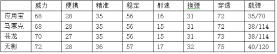 穿越火线：枪战王者-五彩缤纷战场利器，AK47应用宝使用技巧