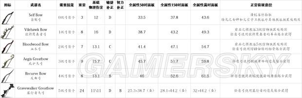 《盐和避难所》武器、道具等超全数据资料百科_近战、弓弩