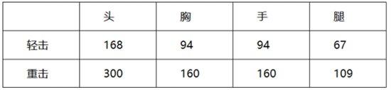 穿越火线：枪战王者-金刚全面测评 武器测试详细数据解析