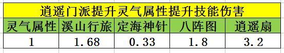 天龙八部手游-逍遥门派属性加成详解