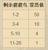 《饥荒》最快刷小偷背包方法