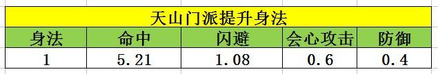 天龙八部手游-对不起我要冰攻击 天山经脉英雄如何选择