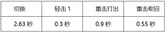 穿越火线：枪战王者-金刚全面测评 武器测试详细数据解析