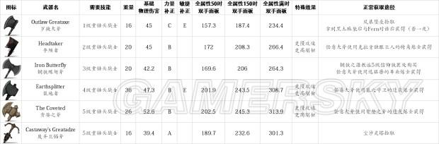 《盐和避难所》武器、道具等超全数据资料百科_近战、弓弩