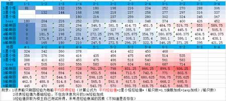 碧蓝航线-高手进阶 各图经验获取量汇总