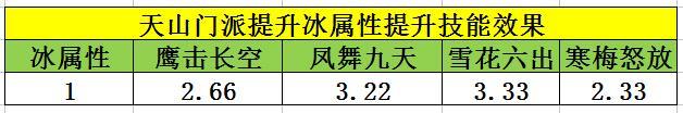 天龙八部手游-刺客真正需要的属性是什么？天山经脉潜能属性指南