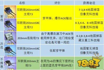 碧蓝航线-高手进阶 装备性价比推荐