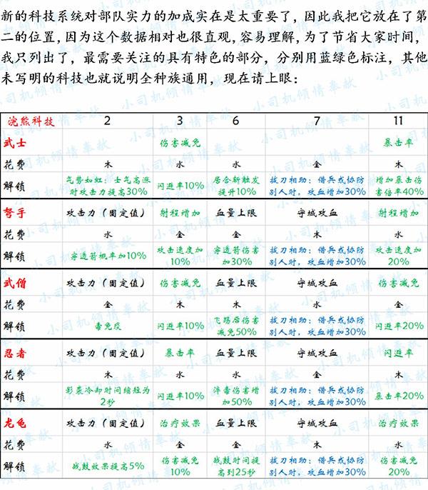 剑与家园-浣熊族科技详细数据及个人分析