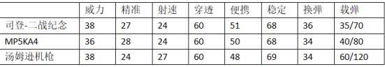 穿越火线：枪战王者-司登二战纪念和MP5KA4汤姆逊机枪对比