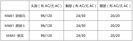 穿越火线：枪战王者-【大神盘点】游骑黑骑和黑龙，精准型英雄M4A1大比拼