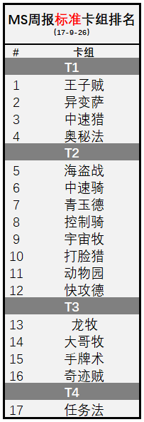 炉石传说-MS周报冰封王座第6期 王子贼登顶T1