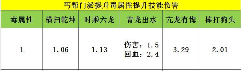 天龙八部手游-丐帮经脉英雄潜能选择指南