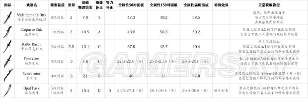 《盐和避难所》武器、道具等超全数据资料百科_近战、弓弩