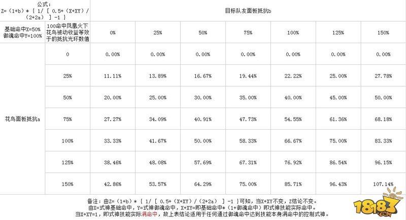 阴阳师-花鸟卷新版技能评测 团队免疫实际效果