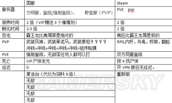 《方舟生存进化》国服与Steam版区别一览