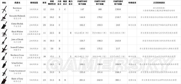 《盐和避难所》武器、道具等超全数据资料百科_近战、弓弩