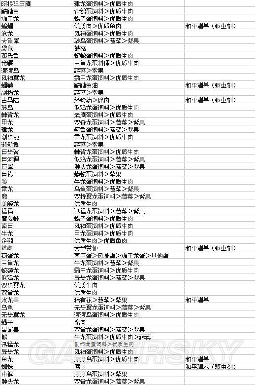 《方舟生存进化》所有可驯服生物饲料一览