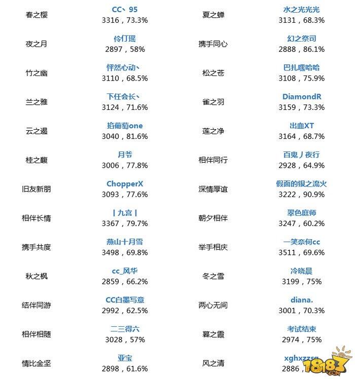 阴阳师-斗技登顶战报第九期 附金鱼姬攻略