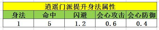 天龙八部手游-风流倜傥也要爆炸输出！逍遥经脉潜能属性大揭秘