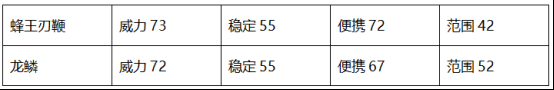 穿越火线：枪战王者-挑战武器详解——蜂王刃鞭