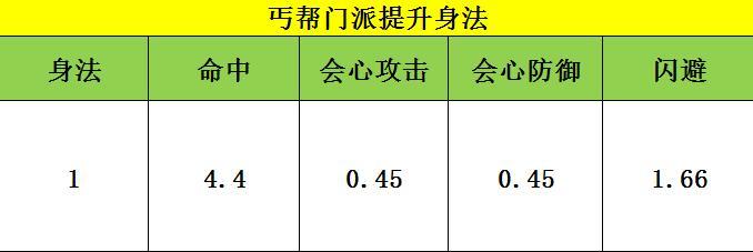 天龙八部手游-丐帮经脉英雄潜能选择指南