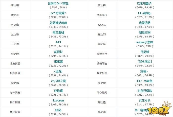 阴阳师-平安京斗技登顶战报第六期 高速小鹿男