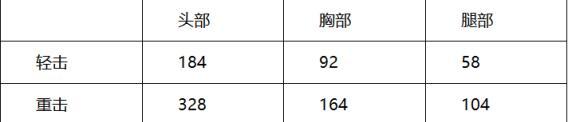 穿越火线：枪战王者-挑战橙武有哪些 挑战极品武器对比分析