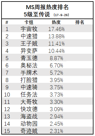 炉石传说-MS周报冰封王座第6期 王子贼登顶T1